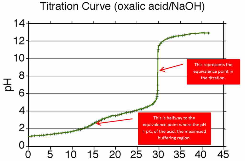 Titration curve for the addition of NaOH to oxalic acid